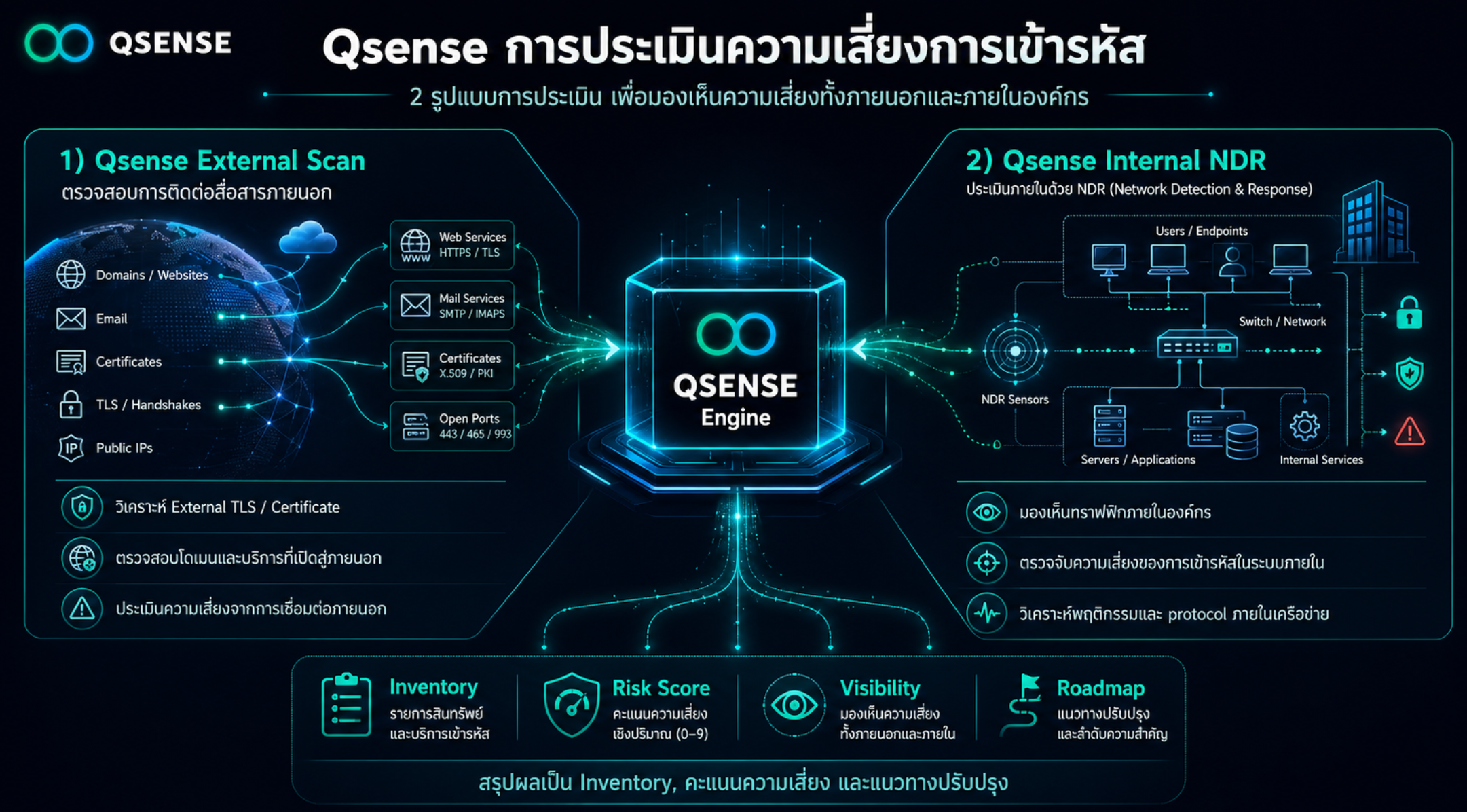QSense Implementation Topology สถาปัตยกรรมการติดตั้งใช้งานจริง