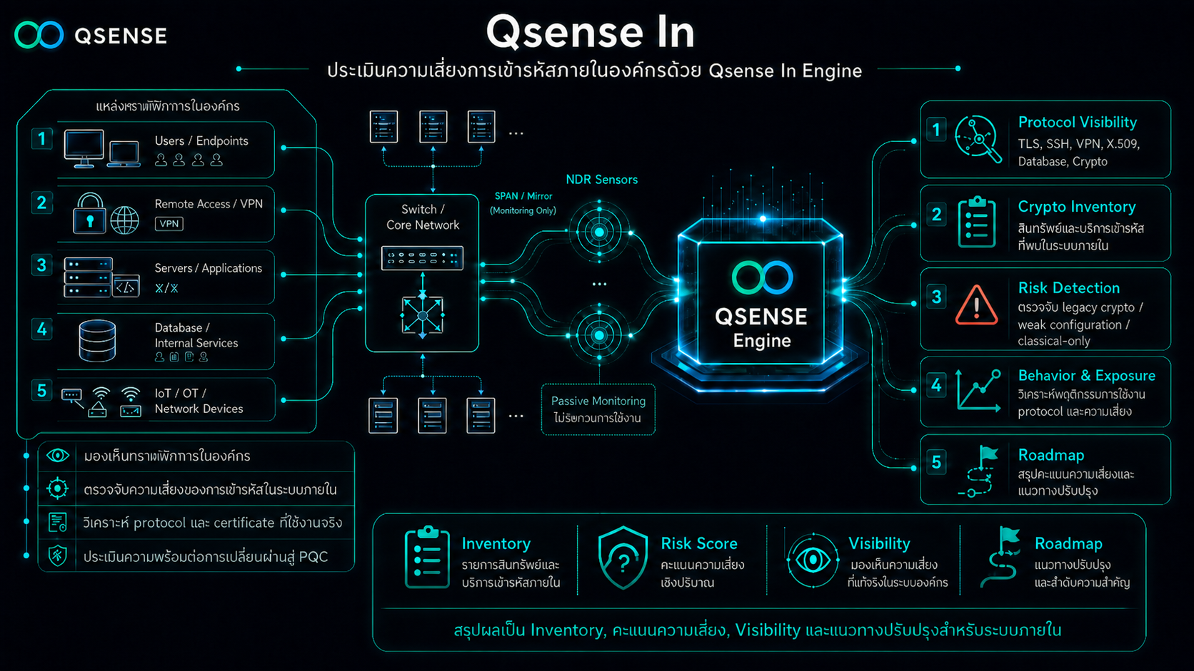 QsenseIn Topology ·passive sensor + active scan + on-prem analytics