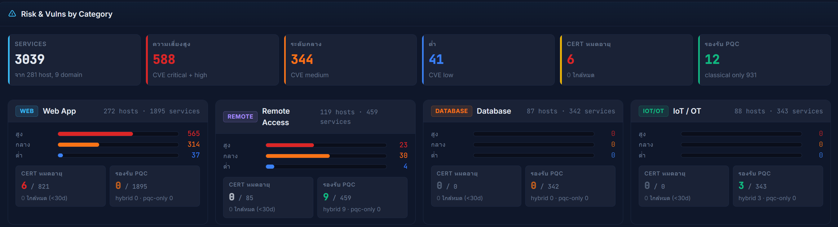 QSense Risk & Vulnerabilities by Category