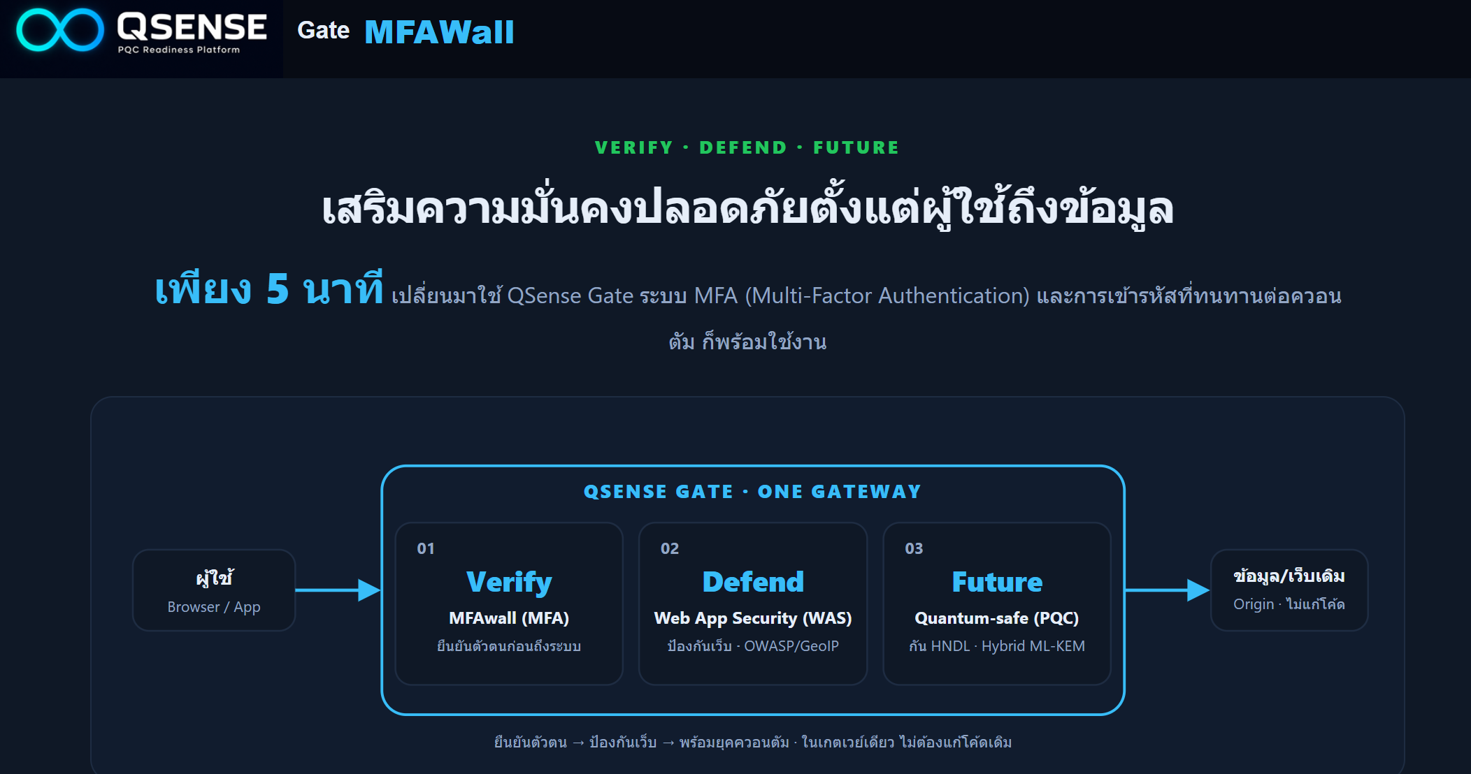 Qsense ร่วมกับ CIPAT จัดทำระบบ MFAwall สำหรับหน่วยงานที่ยังไม่พร้อมที่ปรับหน้า Login ให้เป็น MFA
