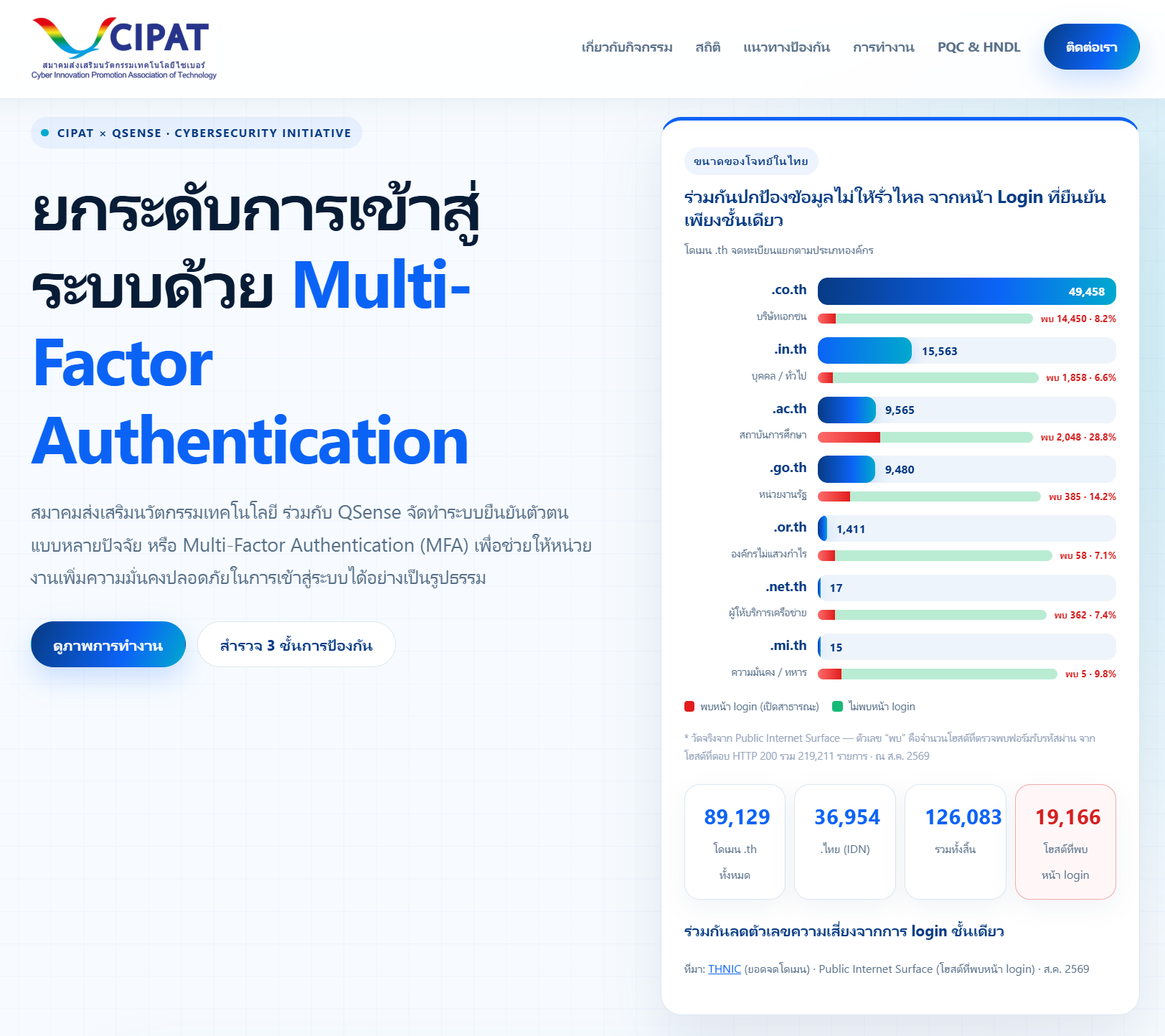 Qsense ร่วมกับ CIPAT จัดทำระบบ MFAwall สำหรับหน่วยงานที่ยังไม่พร้อมที่ปรับหน้า Login ให้เป็น MFA