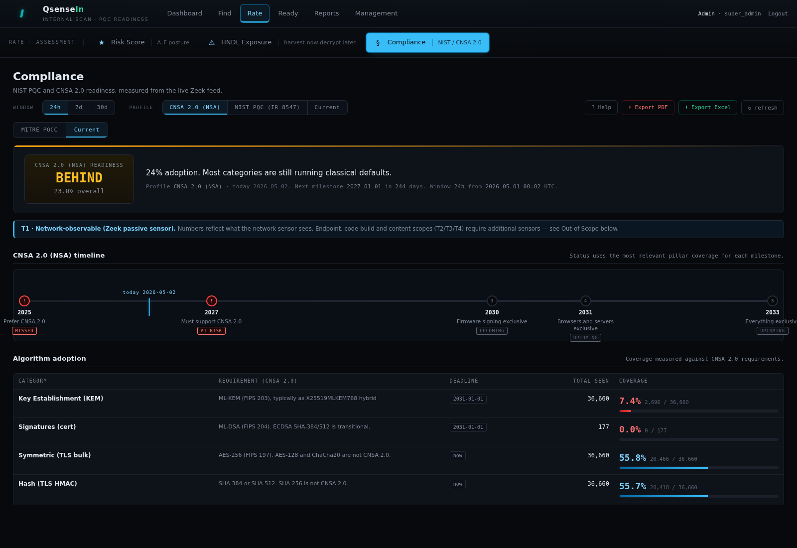 Compliance current view